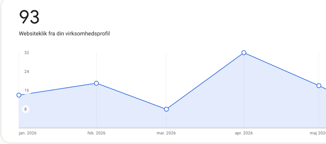 Google Business Profile performance for New Look Skønhedsklinik med websiteklik fra januar til juni 2026